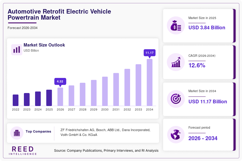 Automotive Retrofit Electric Vehicle Powertrain Market Size