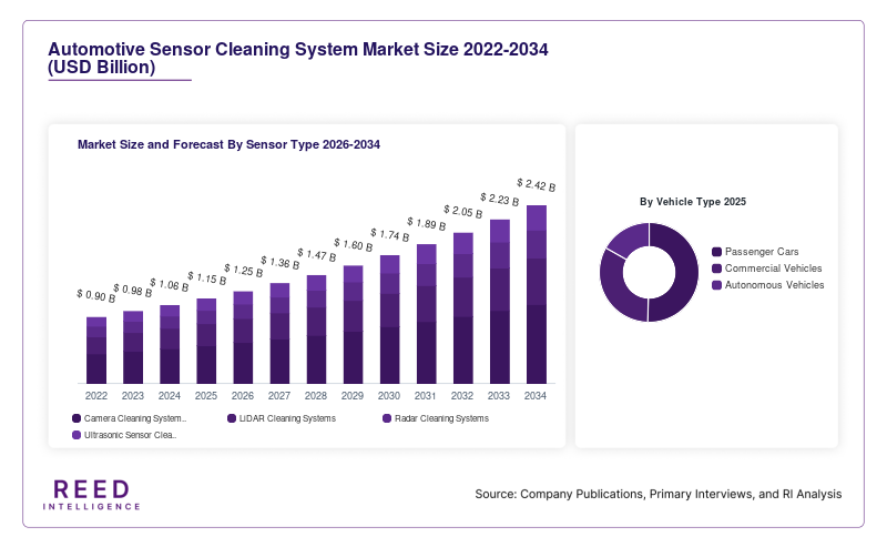 Automotive Sensor Cleaning System Market Size and Forecast By Sensor Type 2026-2034