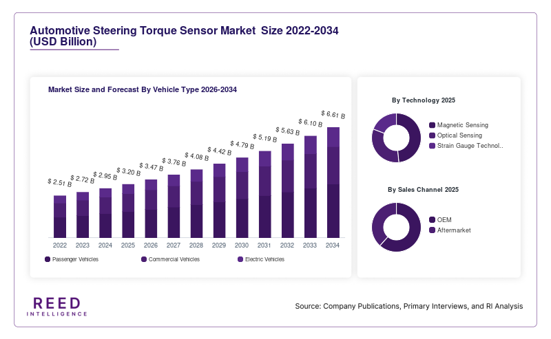 Automotive Steering Torque Sensor Market  Size and Forecast By Vehicle Type 2026-2034