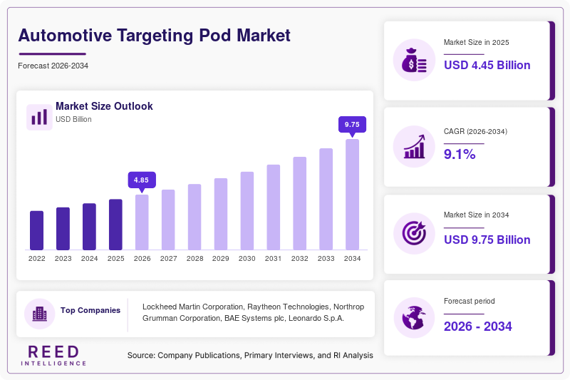 Automotive Targeting Pod Market  Size