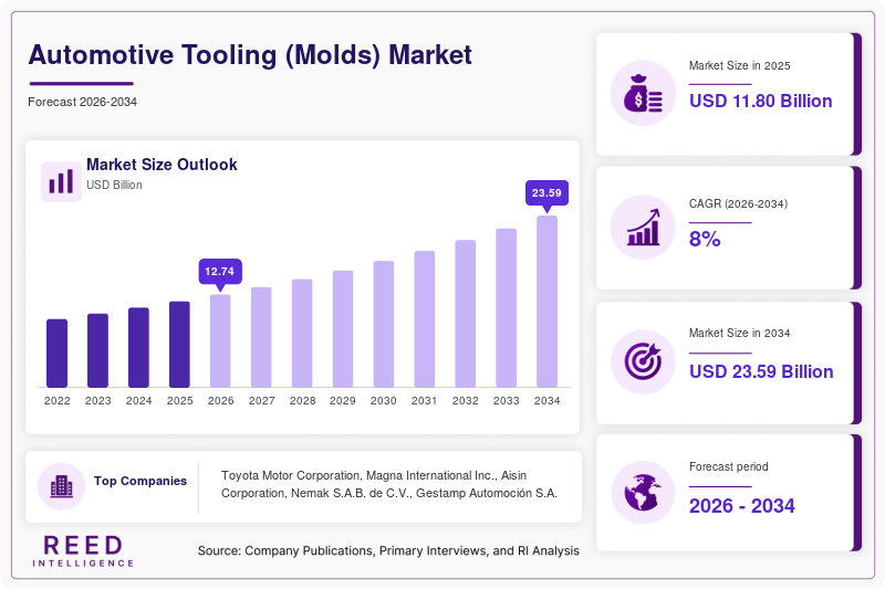 Automotive Tooling (Molds) Market Size, Share & Growth Report