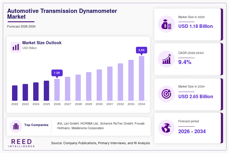 Automotive Transmission Dynamometer Market  Size