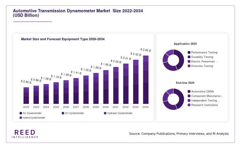 Automotive Transmission Dynamometer Market  Size and Forecast Equipment Type 2026-2034