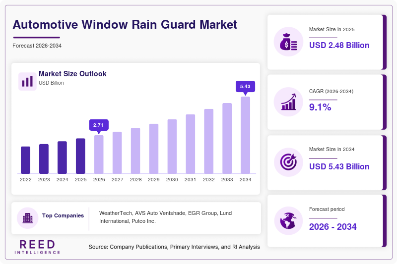 Automotive Window Rain Guard Market Size, Share & Growth Report