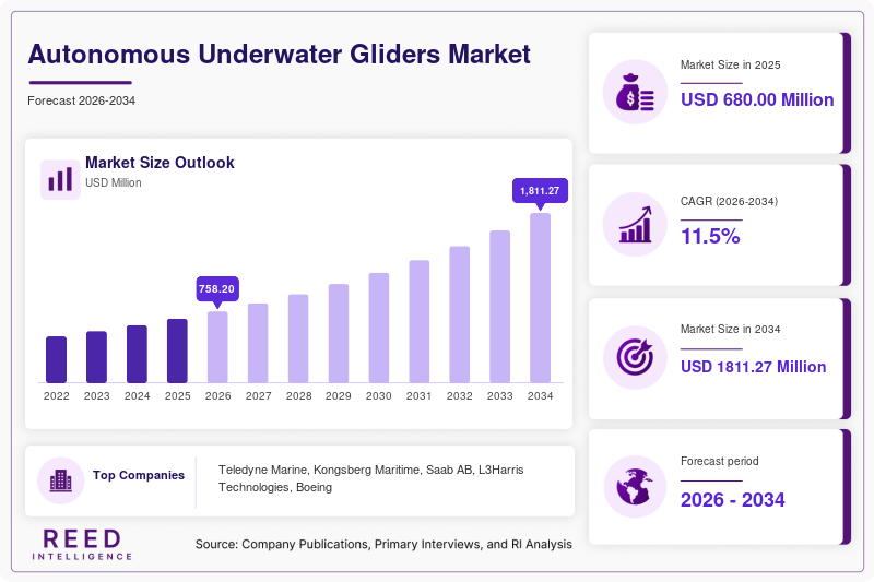 Autonomous Underwater Gliders Market Size