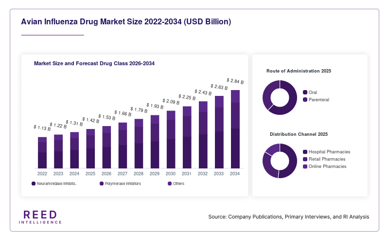 Avian Influenza Drug Market Size and Forecast Drug Class 2026-2034