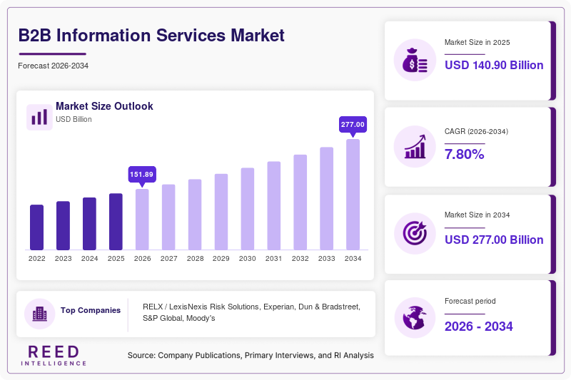 B2B Information Services Market Size