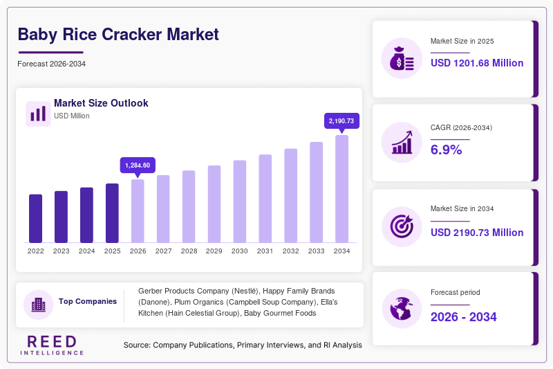 Baby Rice Cracker Market Size