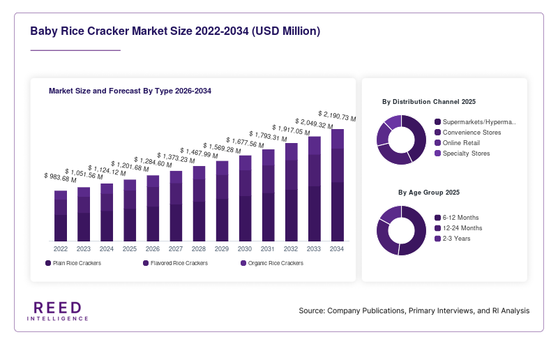 Baby Rice Cracker Market Size and Forecast By Type 2026-2034