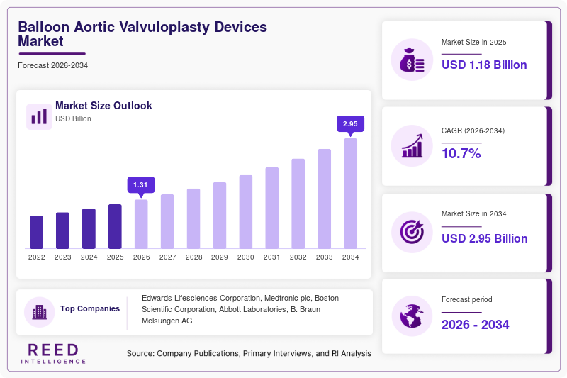 Balloon Aortic Valvuloplasty Devices Market  Size