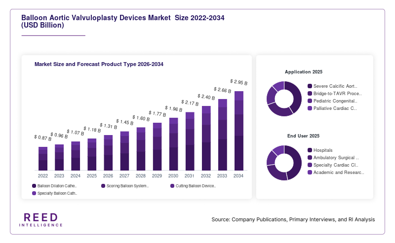 Balloon Aortic Valvuloplasty Devices Market  Size and Forecast Product Type 2026-2034