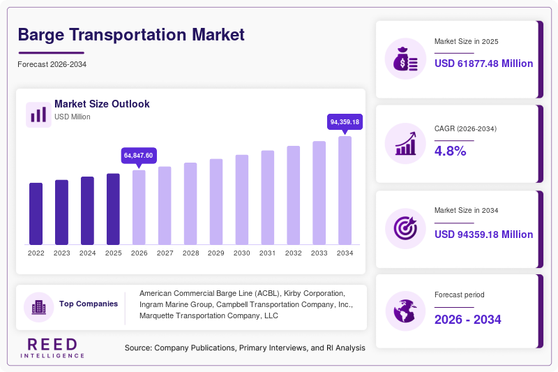 Barge Transportation Market Size