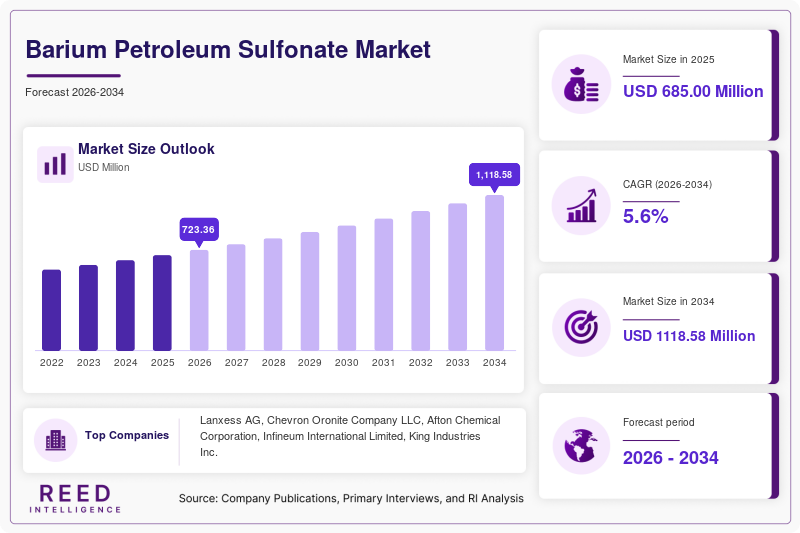 Barium Petroleum Sulfonate Market  Size