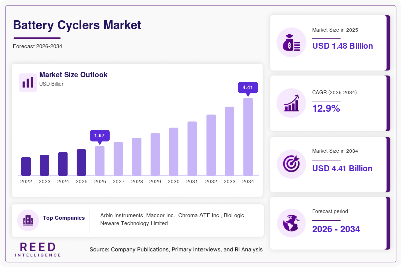 Battery Cyclers Market  Size