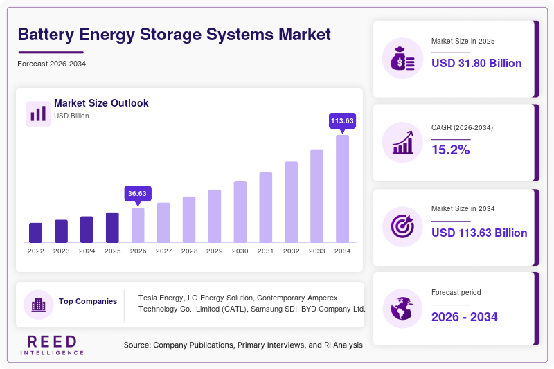 Battery Energy Storage Systems Market  Size