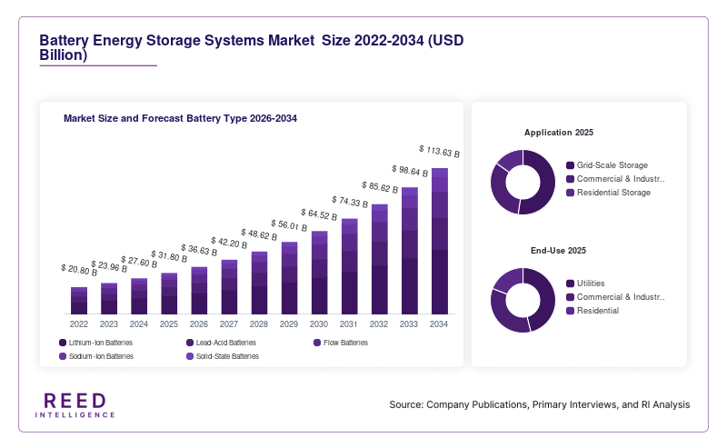 Battery Energy Storage Systems Market  Size and Forecast Battery Type 2026-2034