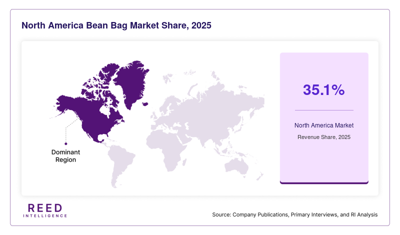 North America Bean Bag Market  Share, 2025
