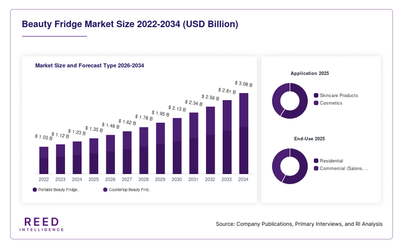 Beauty Fridge Market Size and Forecast Type 2026-2034