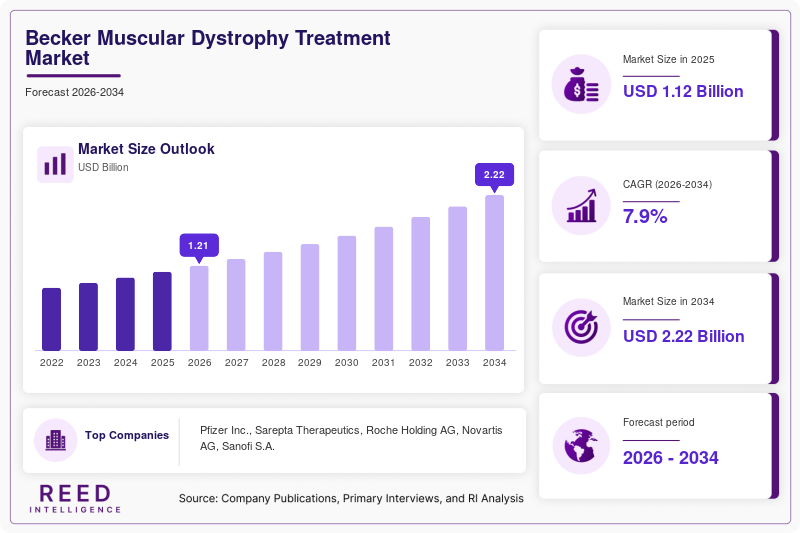 Becker Muscular Dystrophy Treatment Market Size