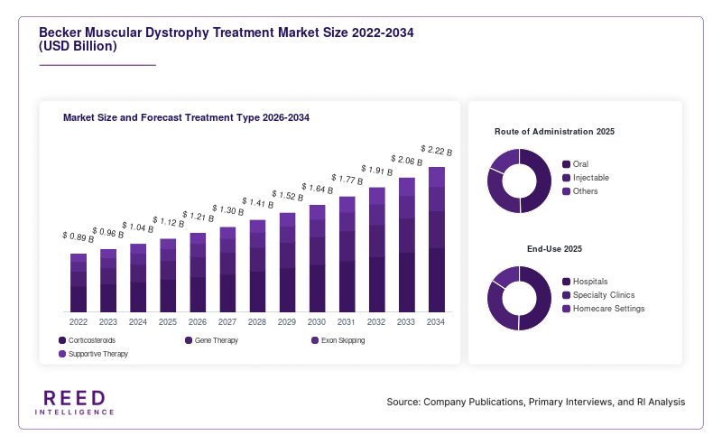 Becker Muscular Dystrophy Treatment Market Size and Forecast Treatment Type 2026-2034