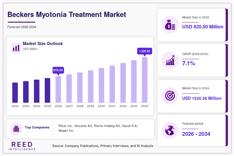 Beckers Myotonia Treatment Market Size, Share & Growth Report