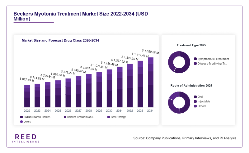 Beckers Myotonia Treatment Market Size and Forecast Drug Class 2026-2034