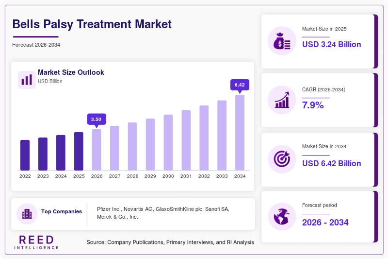 Bells Palsy Treatment Market  Size