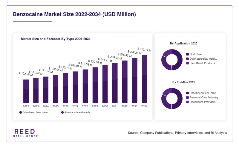 Benzocaine Market Size and Forecast By Type 2026-2034
