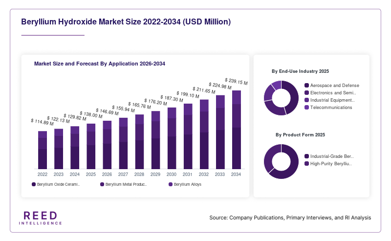 Beryllium Hydroxide Market Size and Forecast By Application 2026-2034