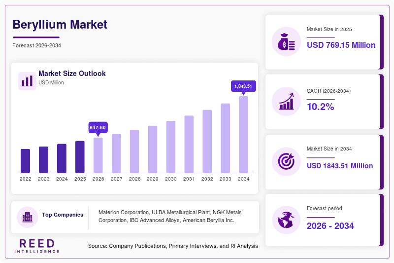 Beryllium Market Size