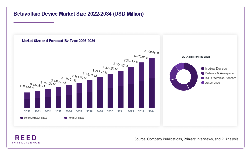 Betavoltaic Device Market Size and Forecast By Type 2026-2034