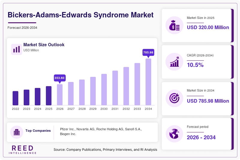 Bickers-Adams-Edwards Syndrome Market Size