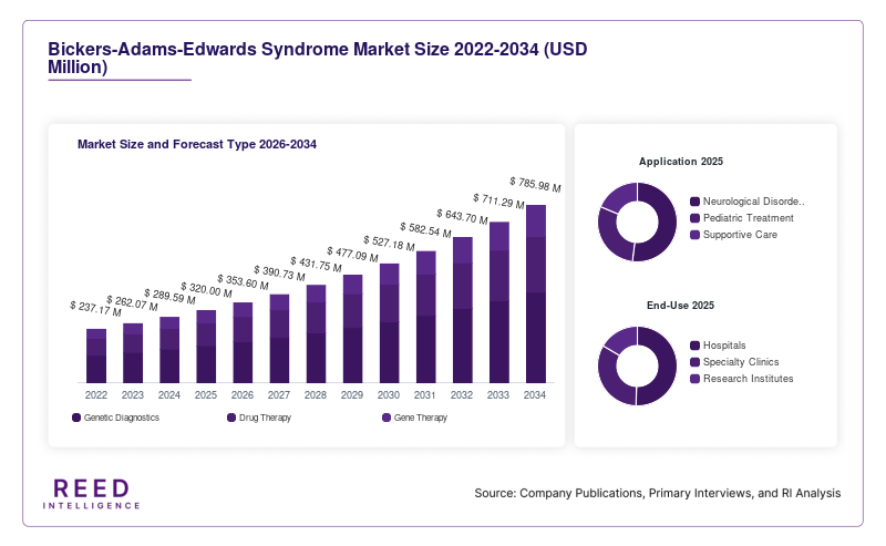 Bickers-Adams-Edwards Syndrome Market Size and Forecast Type 2026-2034