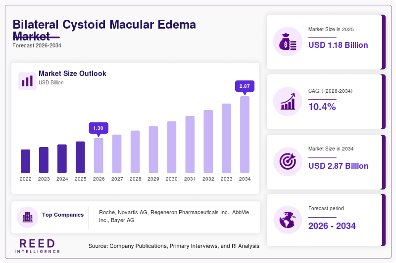 Bilateral Cystoid Macular Edema Market Size, Share & Growth Report
