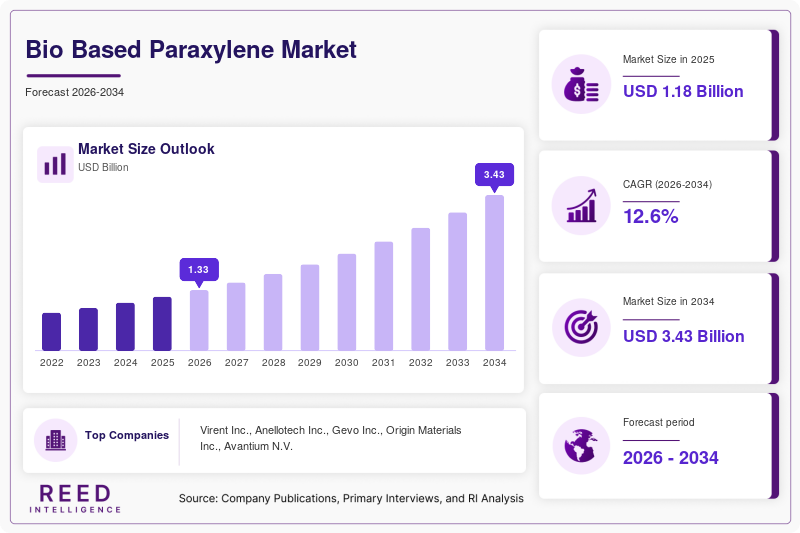 Bio Based Paraxylene Market  Size