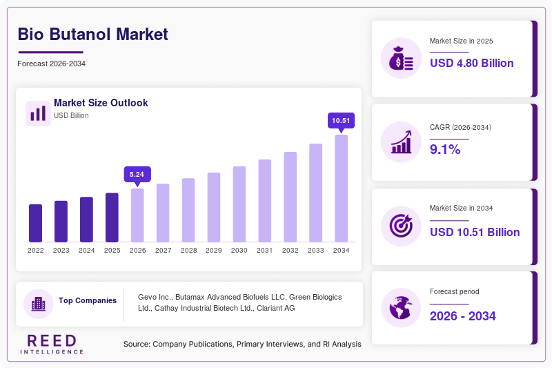 Bio Butanol Market  Size