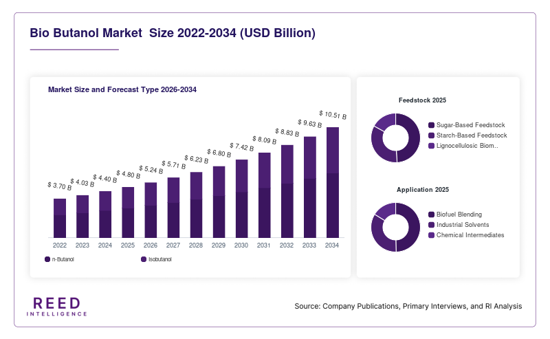 Bio Butanol Market  Size and Forecast Type 2026-2034