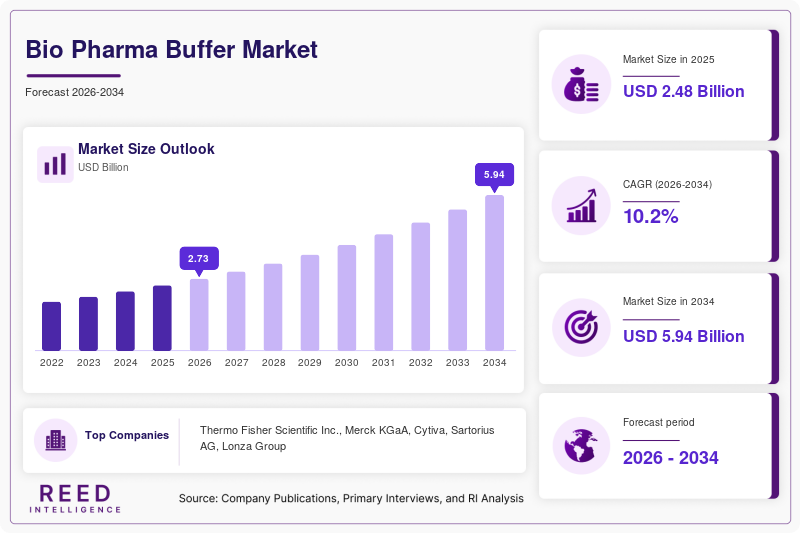 Bio Pharma Buffer Market  Size