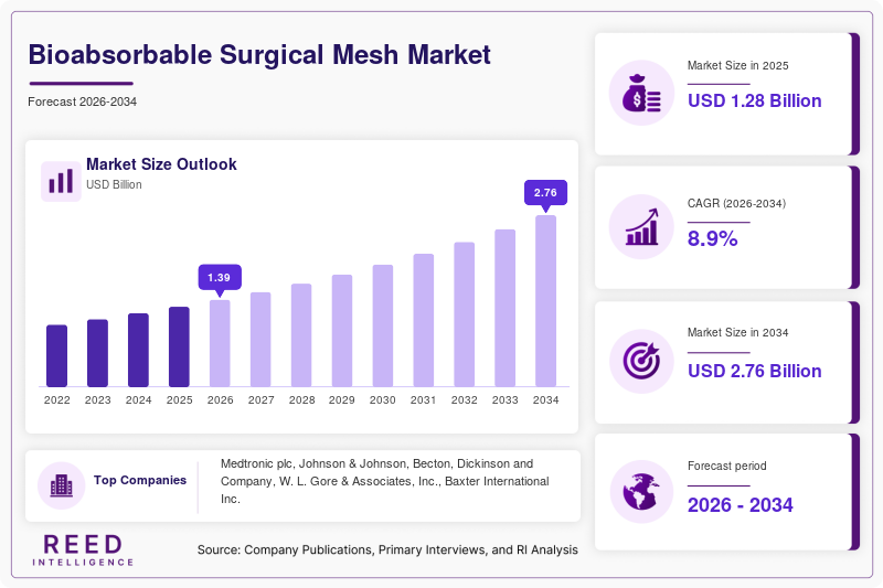 Bioabsorbable Surgical Mesh Market  Size