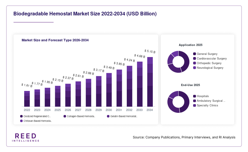 Biodegradable Hemostat Market Size and Forecast Type 2026-2034