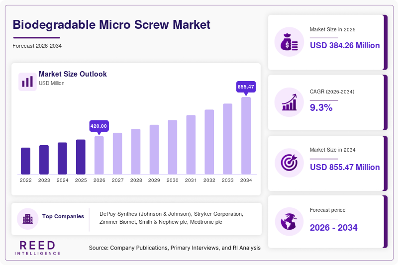 Biodegradable Micro Screw Market Size