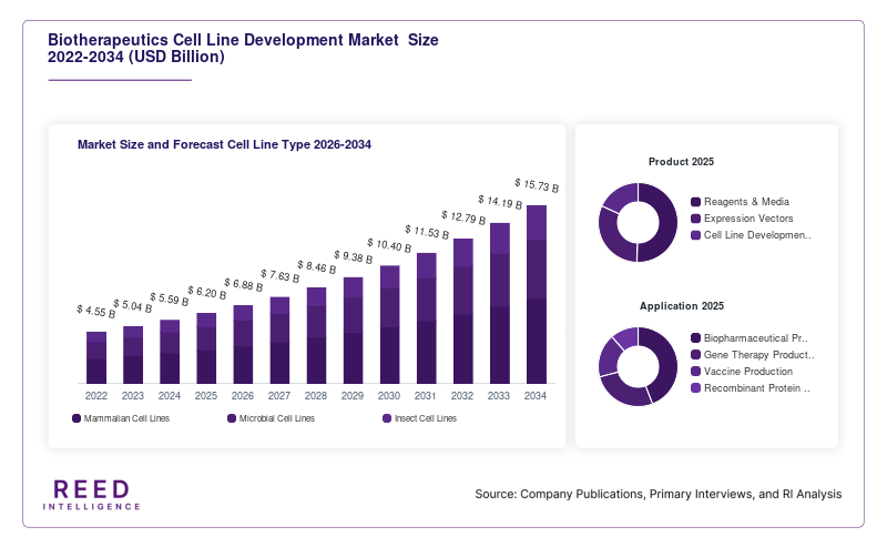 Biotherapeutics Cell Line Development Market  Size and Forecast Cell Line Type 2026-2034