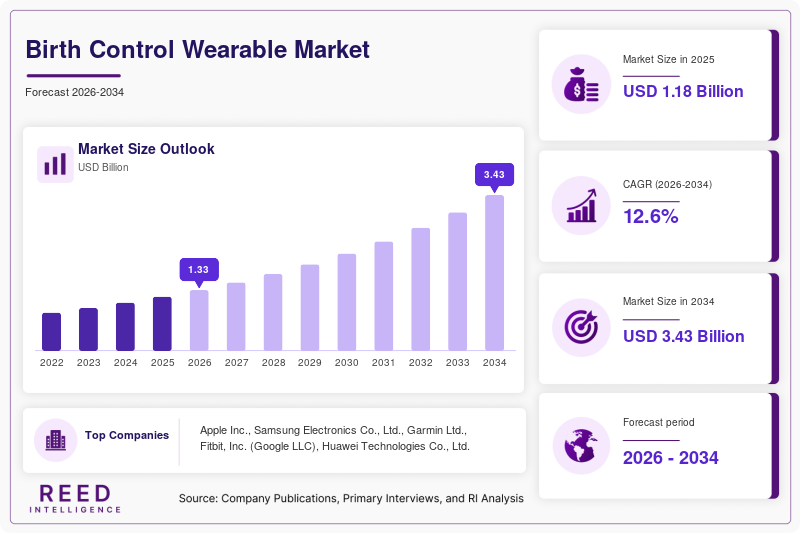 Birth Control Wearable Market  Size