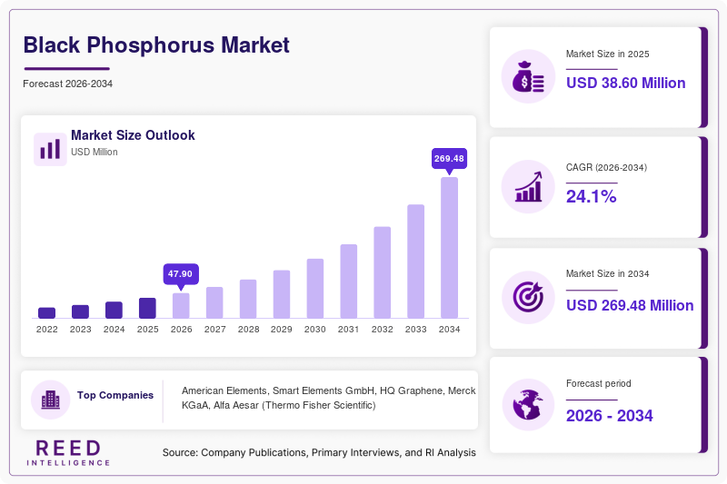 Black Phosphorus Market  Size