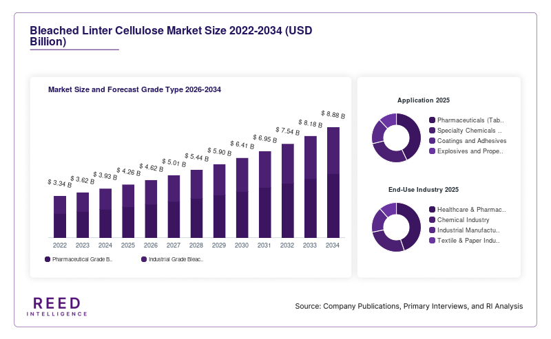 Bleached Linter Cellulose Market Size and Forecast Grade Type 2026-2034