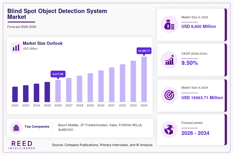 Blind Spot Object Detection System Market Size