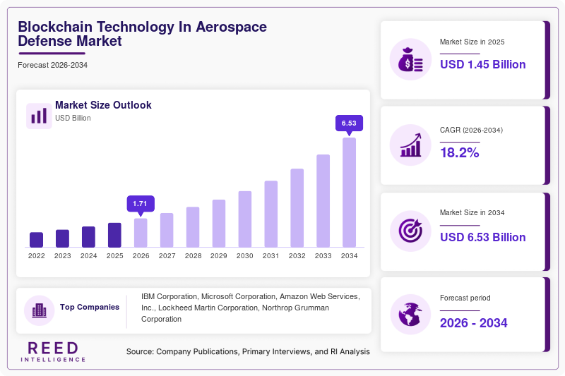 Blockchain Technology In Aerospace Defense Market Size, Share, Growth & Forecast Report