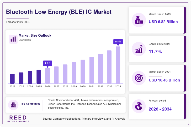 Bluetooth Low Energy (BLE) IC Market Size, Share & Growth Report