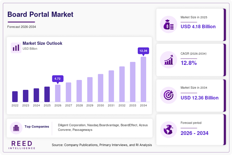 Board Portal Market Size, Share & Growth Report