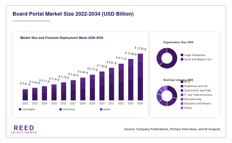 Board Portal Market Size and Forecast Deployment Mode 2026-2034